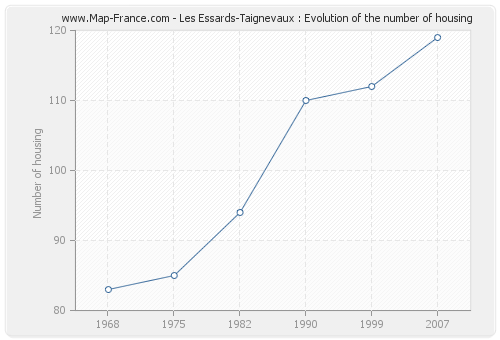 Les Essards-Taignevaux : Evolution of the number of housing